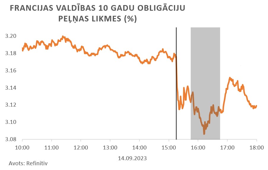 Francijas valdības 10 gadu obligāciju peļņas likmes (%) 