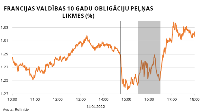 Spānijas valdības 10 gadu obligāciju peļņas likmes