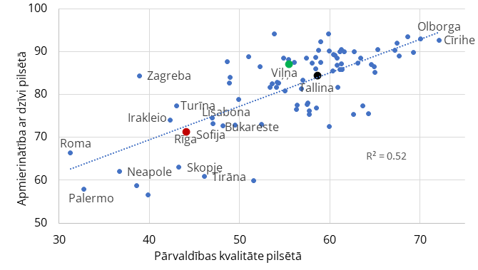 Pārvaldības kvalitāte un iedzīvotāju apmierinātība ar dzīvi Eiropas pilsētās