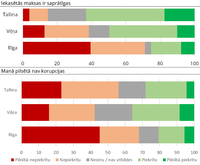 Rīgas, Tallinas un Viļņas iedzīvotāju apmierinātība ar iekasētām maksām un korupciju
