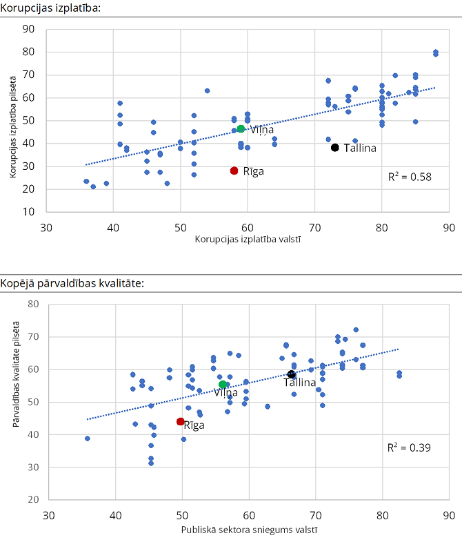 Pārvaldības kvalitāte un korupcijas izplatība Eiropas valstīs un pilsētās