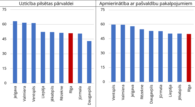 Iedzīvotāju uzticība pilsētas pārvaldei un apmierinātība ar pašvaldību pakalpojumiem Latvijas Republikas pilsētās