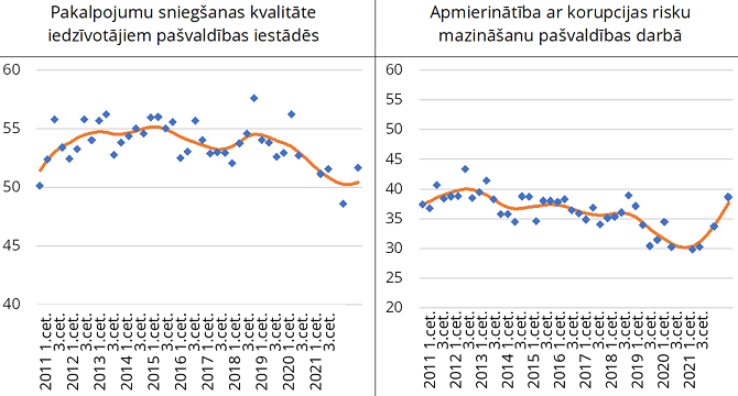 Rīdzinieku apmierinātība ar pašvaldību pakalpojumiem un korupcijas risku mazināšanu