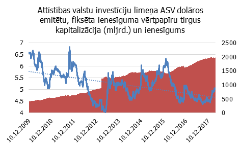 Attīstības valstu investīciju līmeņa ASV dolāros emitētu, fiksēta ienesīguma vērtspapīru tirgus