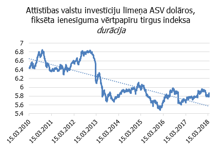 Attīstības valstu investīciju līmeņa ASV dolāros emitētu, fiksēta ienesīguma vērtspapīru tirgus