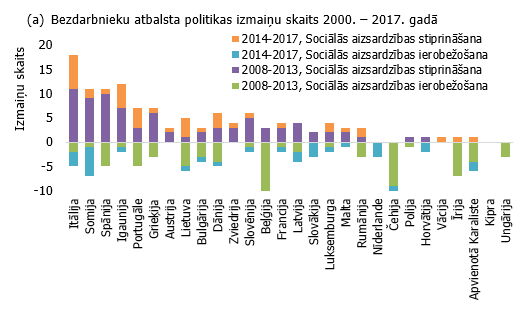 Bezdarbnieku atbalsta politikas izmaiņu skaits