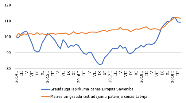 Graudaugu iepirkuma cenas ES un graudu izstrādājumu patēriņa cenas Latvijā