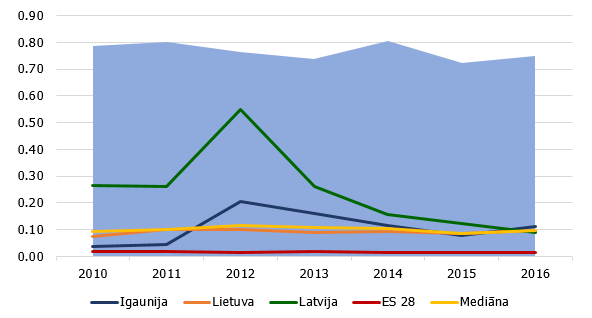 Atkritumu imports pārstrādei ES valstīs, tonnas uz vienu iedzīvotāju