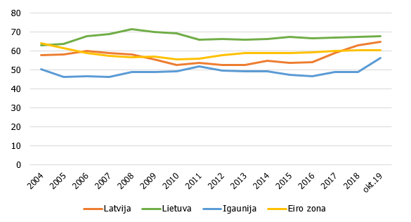 Mājsaimniecību īpatsvars noguldījumu kopapjomā (%)