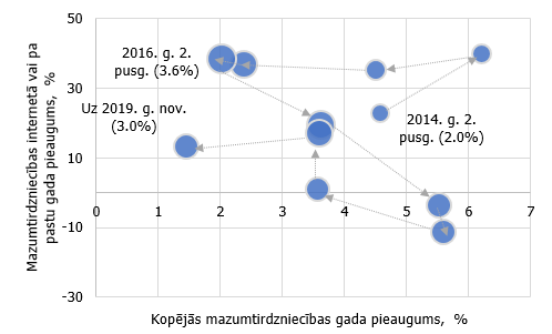 Mazumtirdzniecības attīstības rādītāji Latvijā