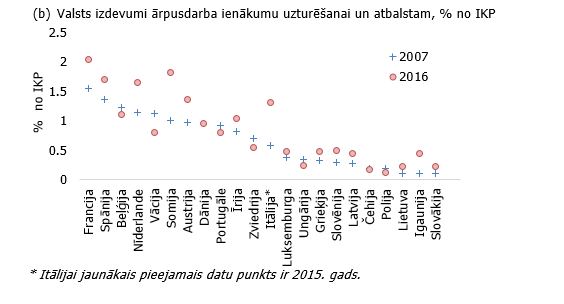 Valsts izdevumi ārpusdarba ienākumu uzturēšanai, % no IKP