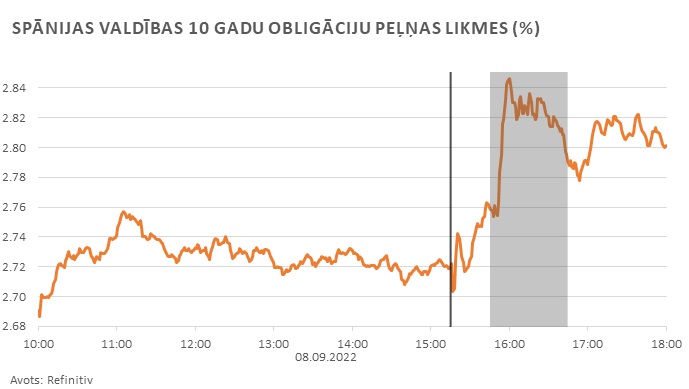 spānijas valdības 10 gadu obligāciju peļņas likmes (%) 