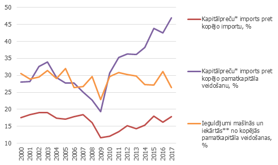 Latvijas kapitālpreču imports un ieguldījumi mašīnās un iekārtās