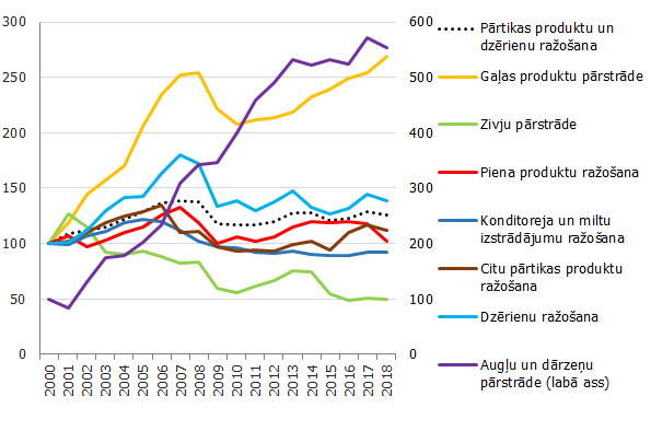 Pārtikas produktu un dzērienu saražotās produkcijas apjoma indeksi