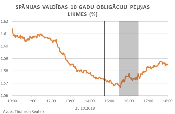 Spānijas valdības 10 gadu obligāciju peļņas likmes (%)