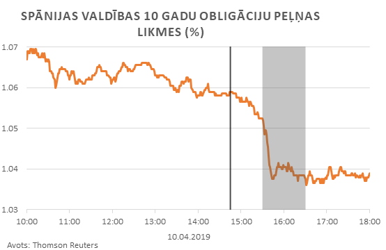 Spānijas valdības 10 gadu obligāciju peļņas likmes (%)