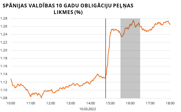 Spānijas valdības 10 gadu obligāciju peļņas likmes