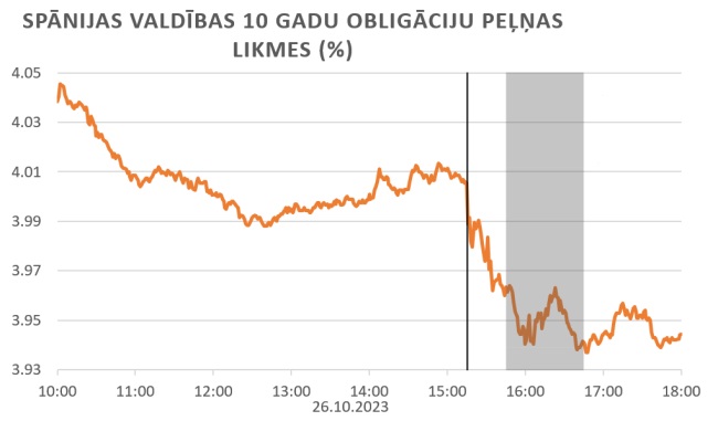 Itālijas valdības 10 gadu obligāciju peļņas likmes 