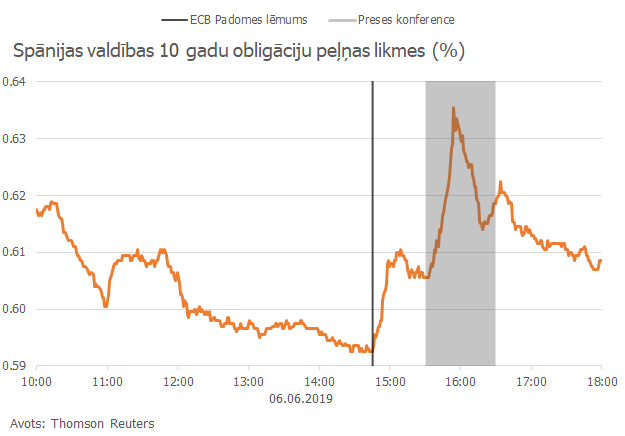 Francijas valdības 10 gadu obligāciju peļņas likmes (%)