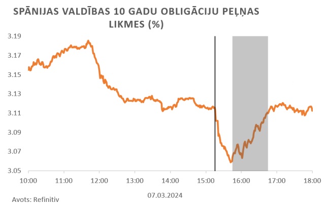 Itālijas valdības 10 gadu obligāciju peļņas likmes 