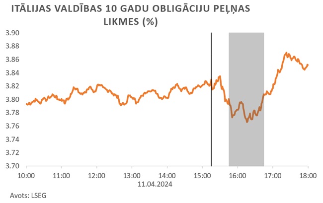 Itālijas valdības 10 gadu obligāciju peļņas likmes 