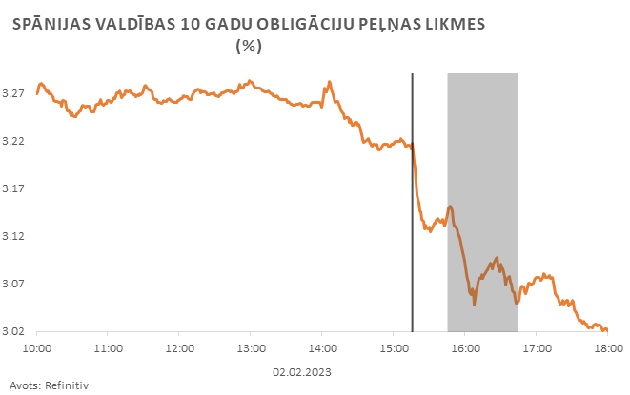 Spānijas valdības 10 gadu obligāciju peļņas likmes