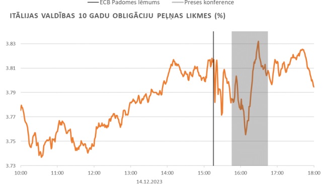 Itālijas valdības 10 gadu obligāciju peļņas likmes 