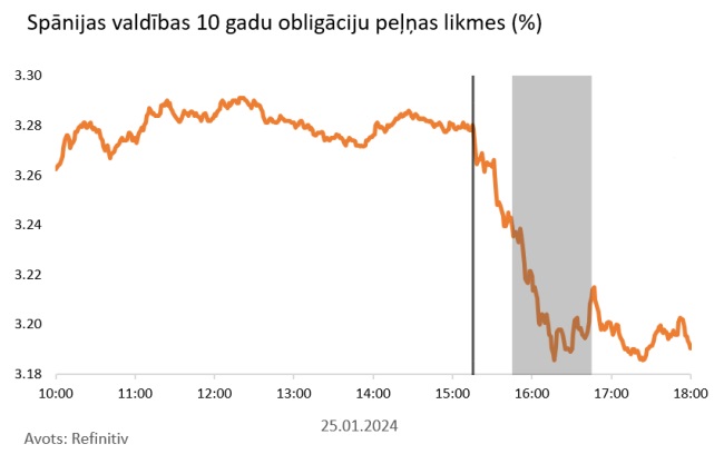 spānijas valdības 10 gadu obligāciju peļņas likmes (%) 