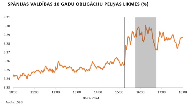 Spānijas valdības 10 gadu obligāciju peļņas likmes