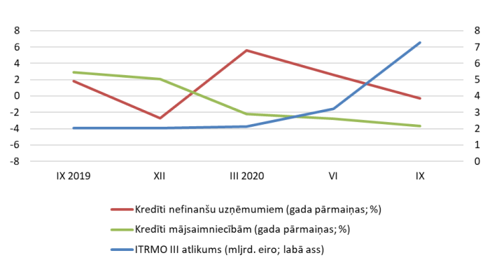  ITRMO III ietvaros izsniegtie aizdevumi un MFI izsniegtie kredīti Īrijā