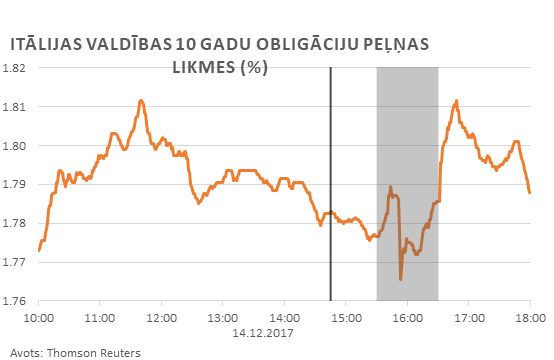 Itālijas valdības 10 gadu obligāciju peļņas likmes (%) 