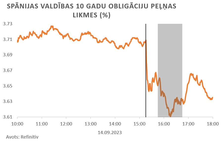 Spānijas valdības 10 gadu obligāciju peļņas likmes