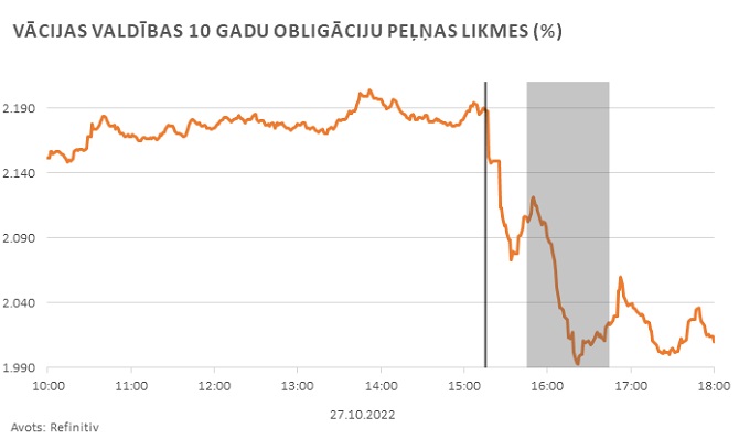 Vācijas valdības 10 gadu obligāciju peļņas likmes (%) 