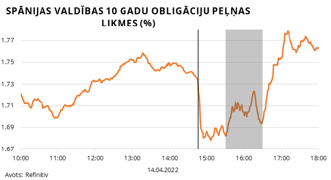 Francijas valdības 10 gadu obligāciju peļņas likmes