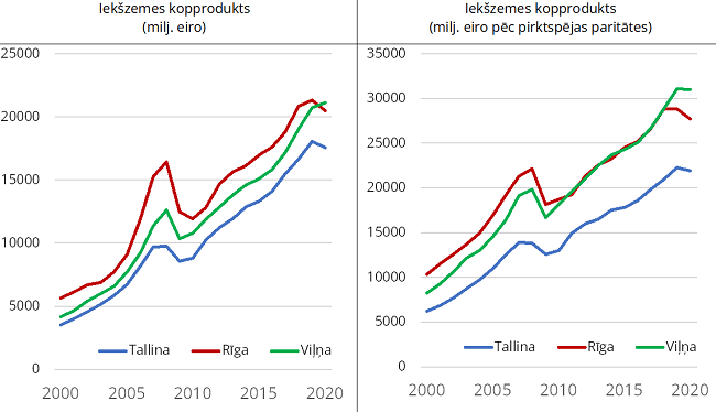 Ekonomikas apjoms Rīgā, Tallinā un Viļņā