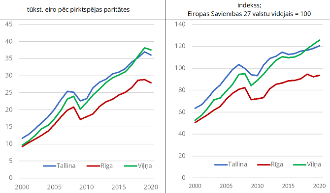 Iekšzemes kopprodukts uz iedzīvotāju Rīgā, Tallinā un Viļņā