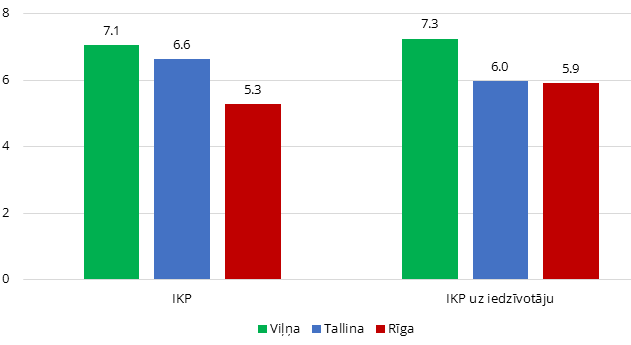 IKP pieauguma temps