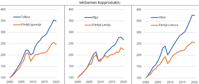 Iekšzemes kopprodukta dinamika Baltijas valstu galvaspilsētās un pārējās teritorijās