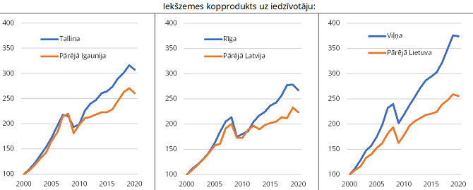 Iekšzemes kopprodukta dinamika