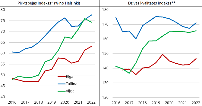 Pirktspējas un dzīves kvalitātes indeksi Rīgā, Tallinā un Viļņā