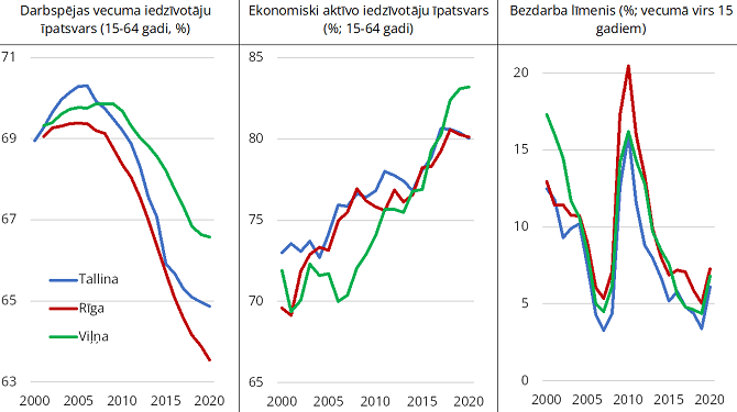 Darba tirgus rādītāji Tallinā, Rīgā un Viļņā