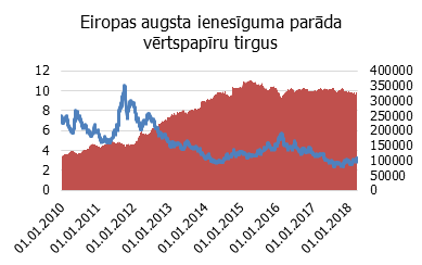 Eiropas, ASV un attīstības valstu augsta ienesīguma parāda vērtspapīru tirgus kapitalizācija un ienesīgums