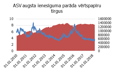 Eiropas, ASV un attīstības valstu augsta ienesīguma parāda vērtspapīru tirgus kapitalizācija un ienesīgums