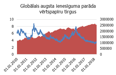 Eiropas, ASV un attīstības valstu augsta ienesīguma parāda vērtspapīru tirgus kapitalizācija un ienesīgums