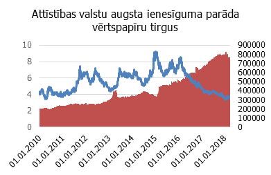 Eiropas, ASV un attīstības valstu augsta ienesīguma parāda vērtspapīru tirgus kapitalizācija un ienesīgums