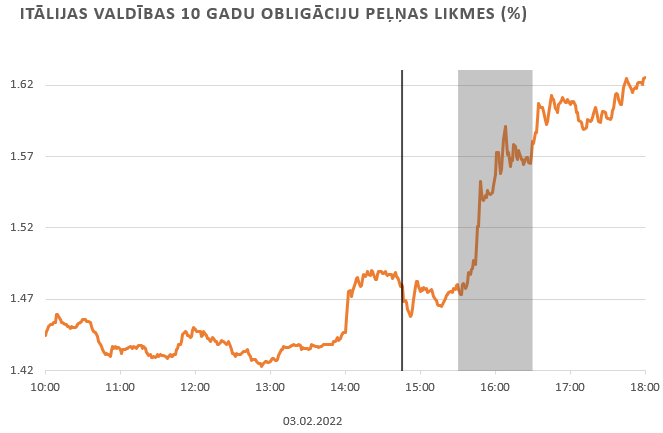 Itālijas valdības 10 gadu obligāciju peļņas likmes 