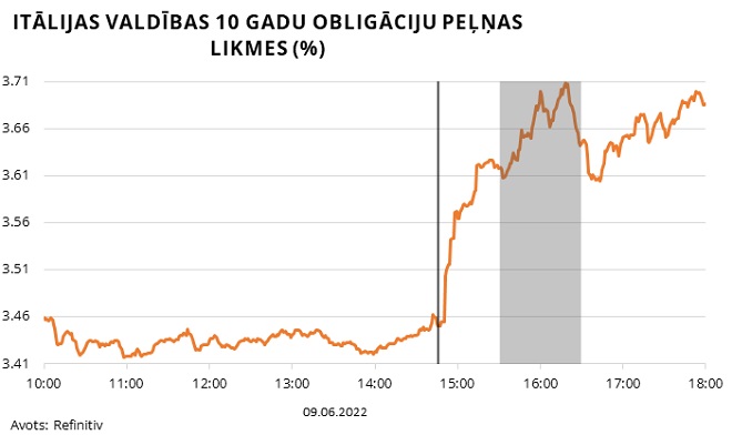 Itālijas valdības 10 gadu obligāciju peļņas likmes (%) 