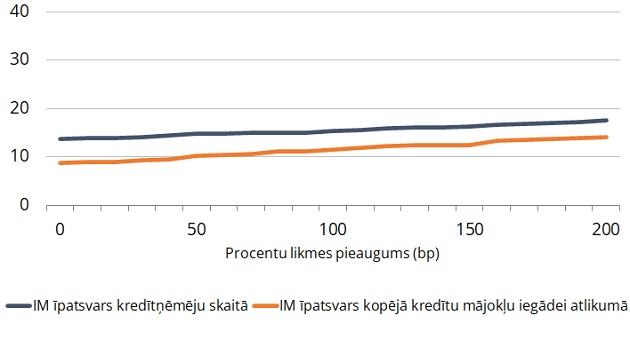 Mājsaimniecību jutīgums pret procentu likmes pieaugumu