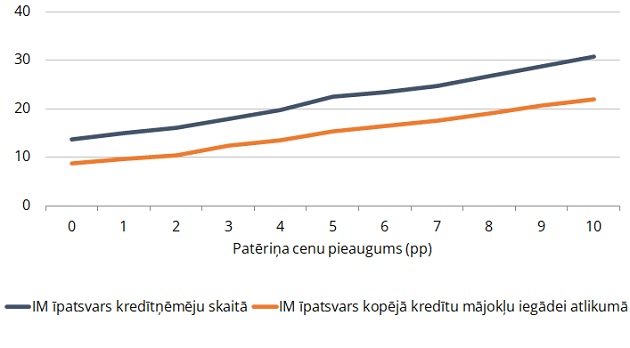 Mājsaimniec;ibu jutīkums uz patēriņa cenu augumu