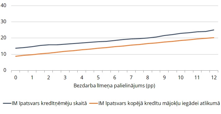 Mājsaimniecību jutīgums pret bezdarba līmeņa pieaugumu